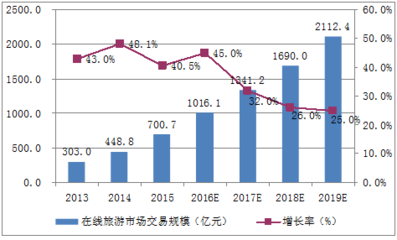 2016年中國在線旅游行業(yè)市場現(xiàn)狀及發(fā)展趨勢分析